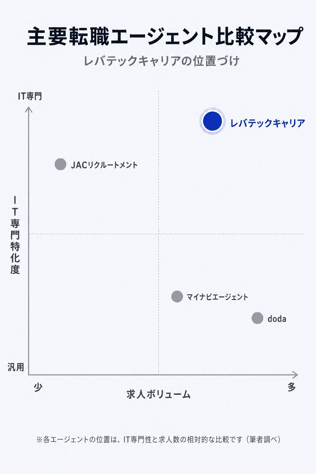 転職エージェント比較マップ：IT専門特化度と求人ボリュームの4象限。レバテックキャリアはIT専門×求人豊富の右上に位置する