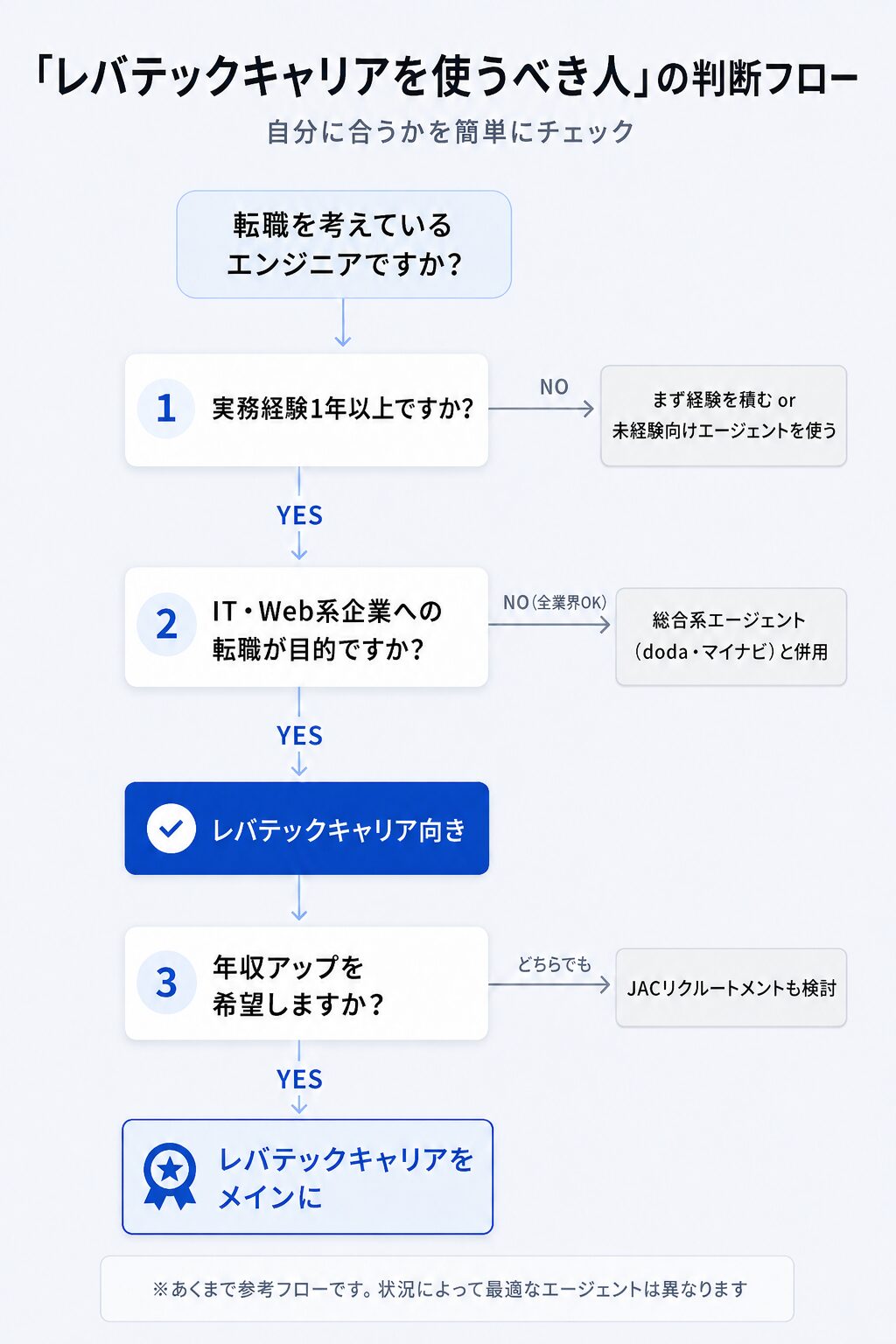 レバテックキャリアを使うべき人の判断フロー：実務経験1年以上・IT Web系志望・年収アップ希望の3分岐
