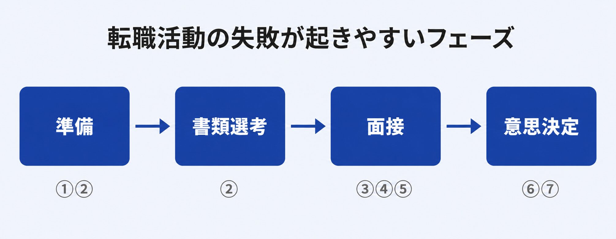 転職活動の失敗が起きやすいフェーズ