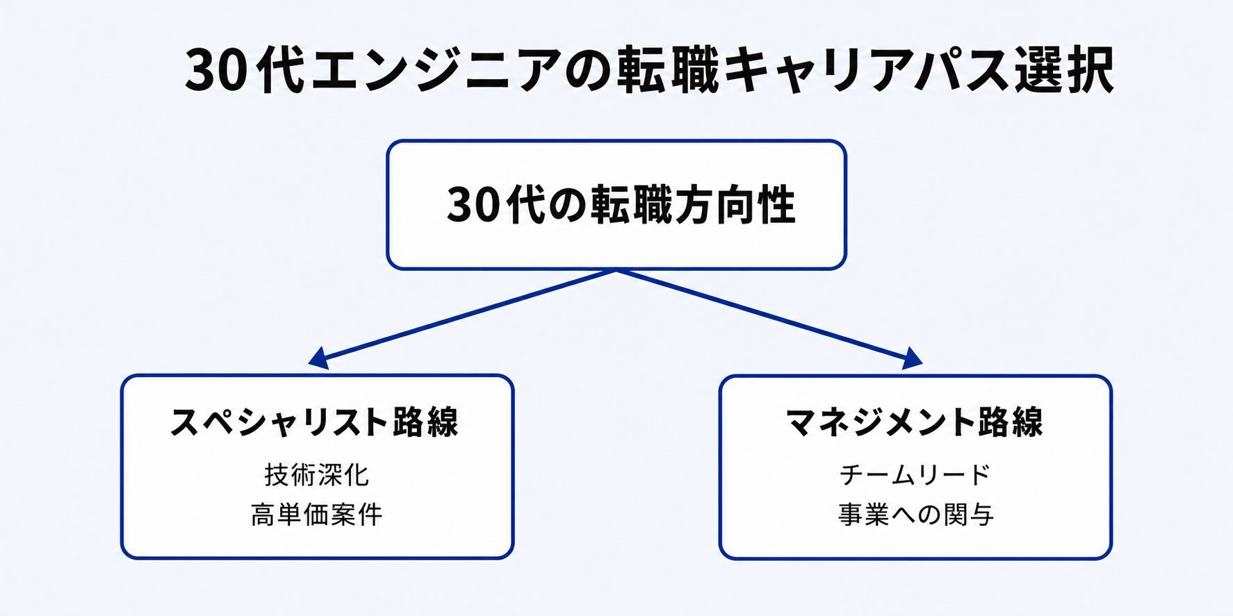 30代エンジニアの転職キャリアパス選択
