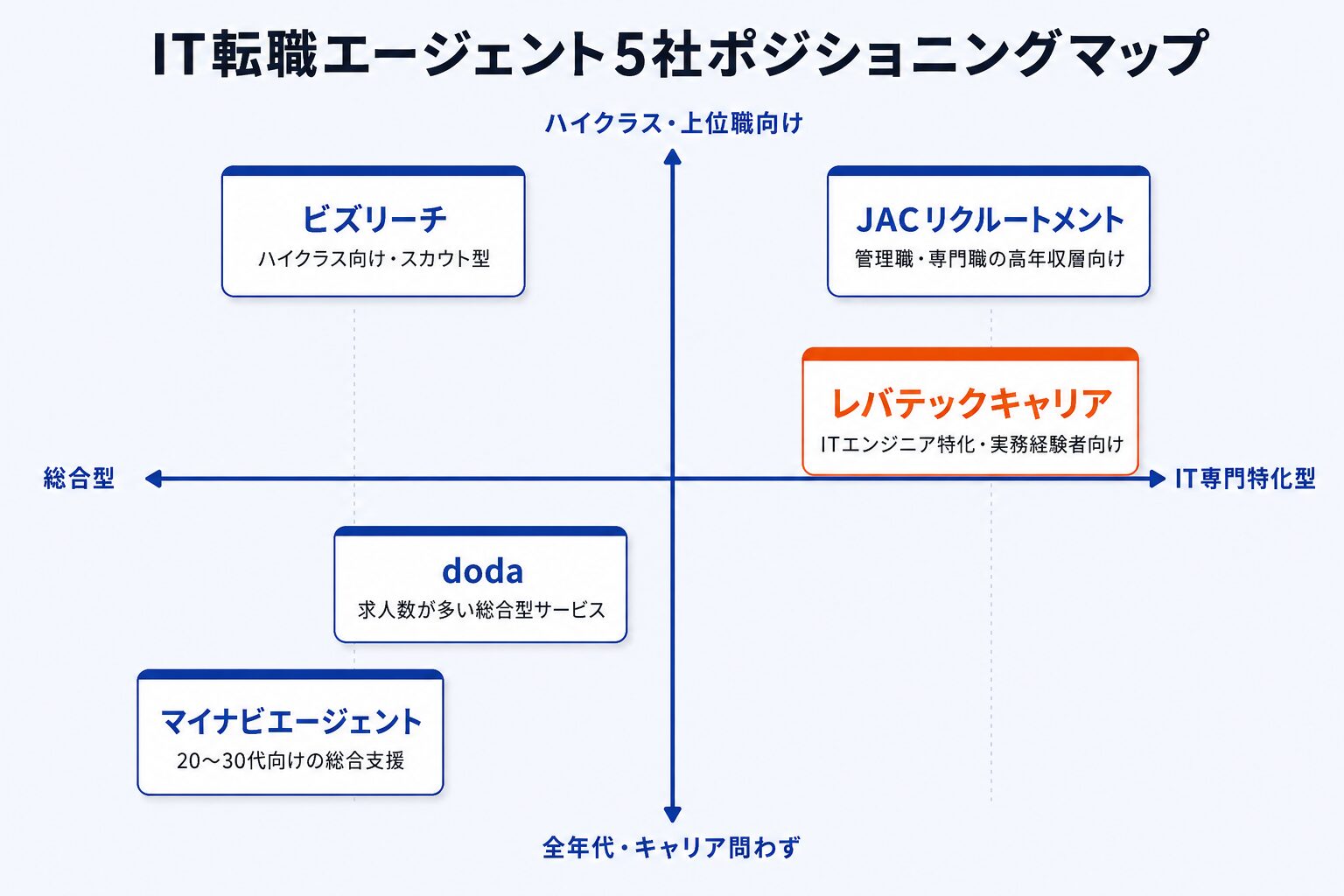 IT転職エージェント5社ポジショニングマップ
