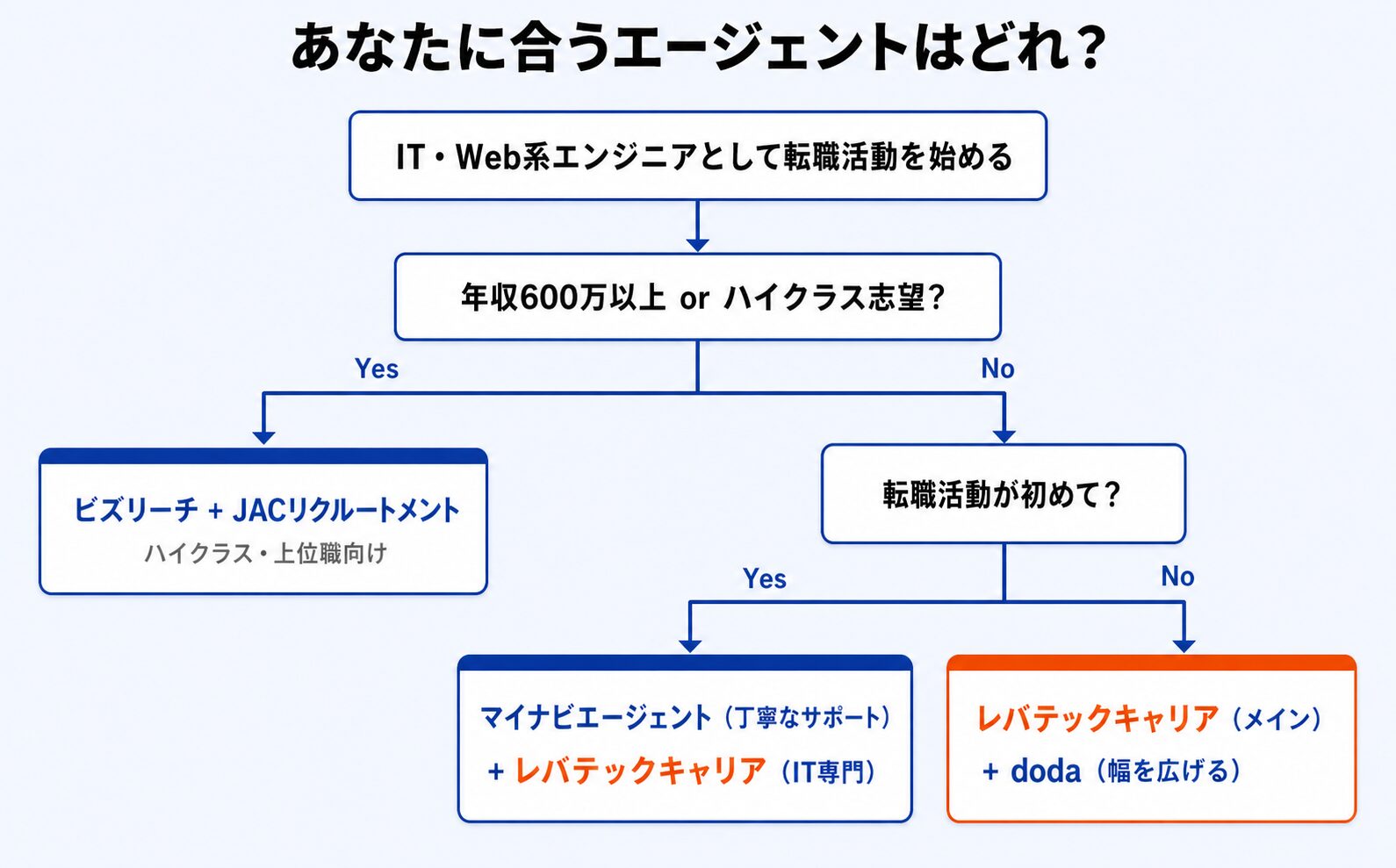あなたに合うエージェントはどれ？