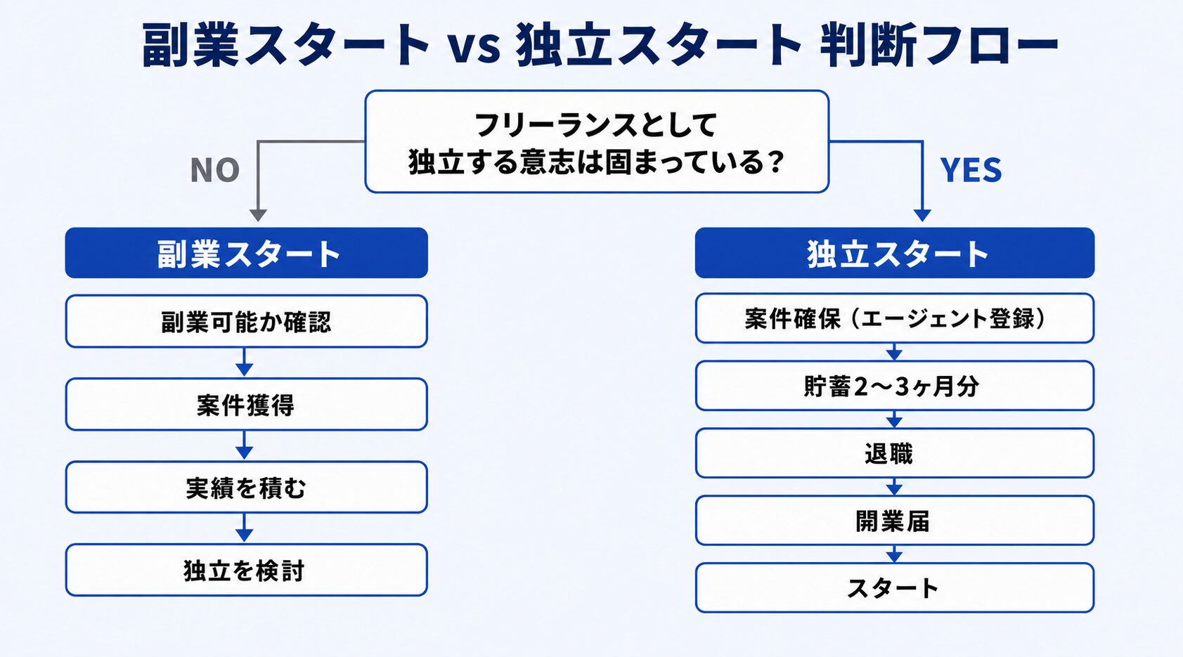 副業スタート vs 独立スタート 判断フロー