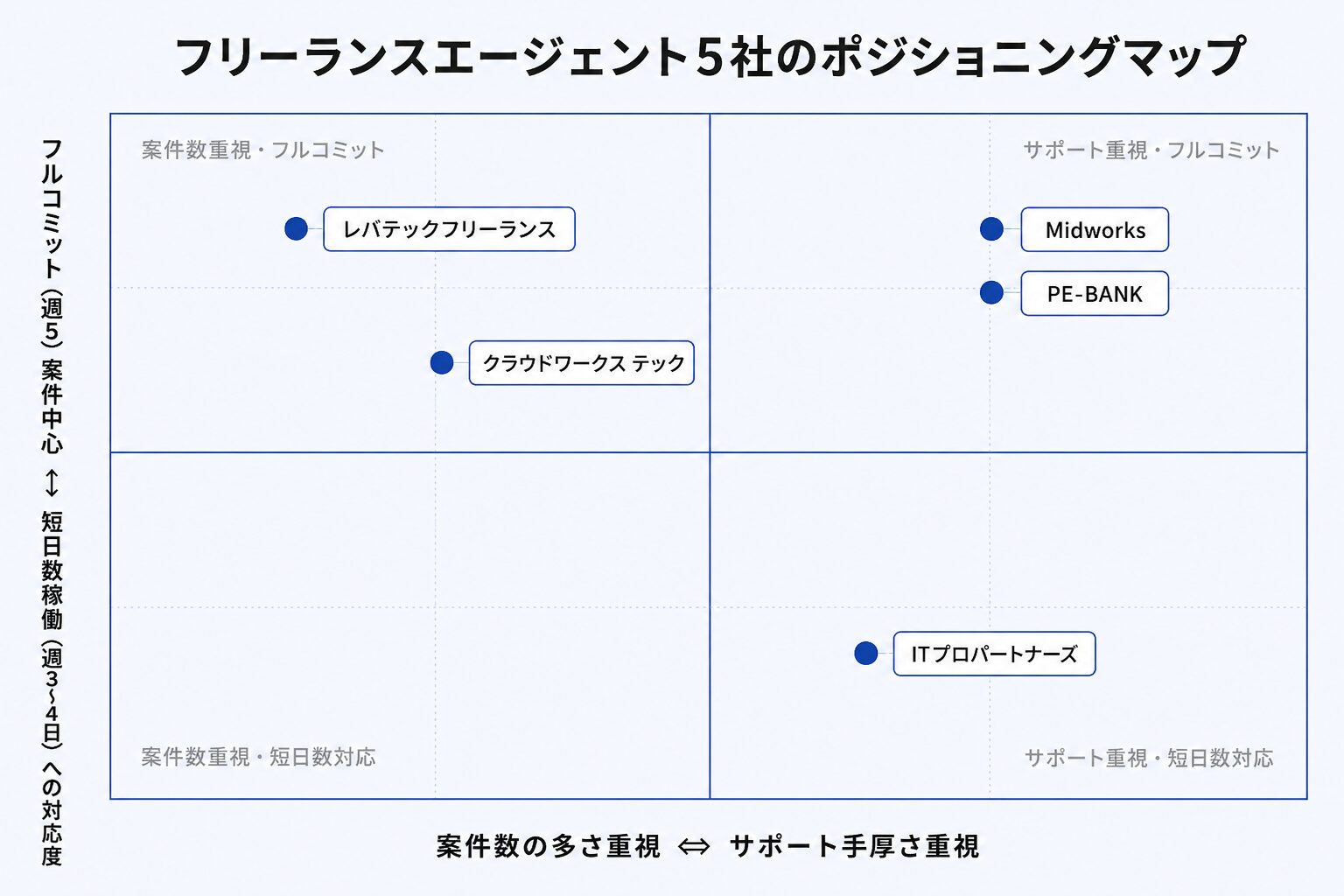 フリーランスエージェント5社のポジショニングマップ
