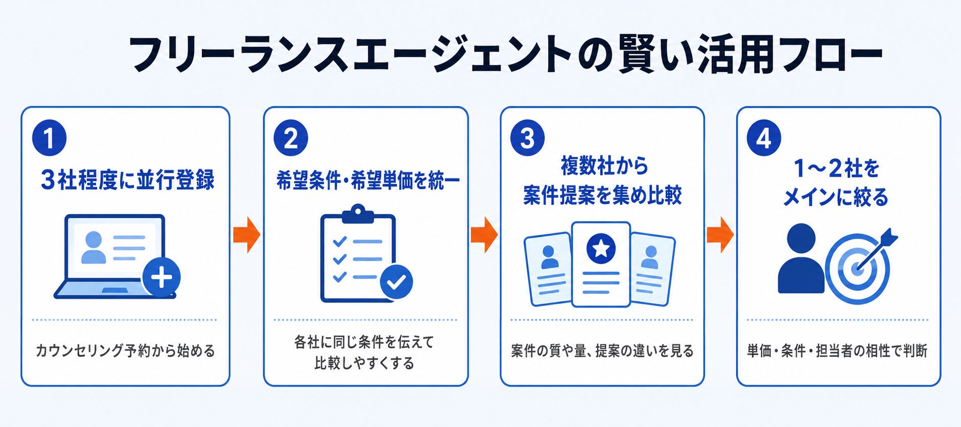 フリーランスエージェントの賢い活用フロー