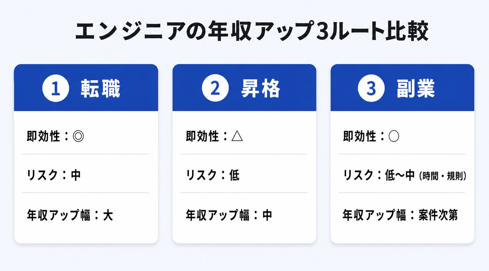 エンジニアの年収アップ3ルート比較