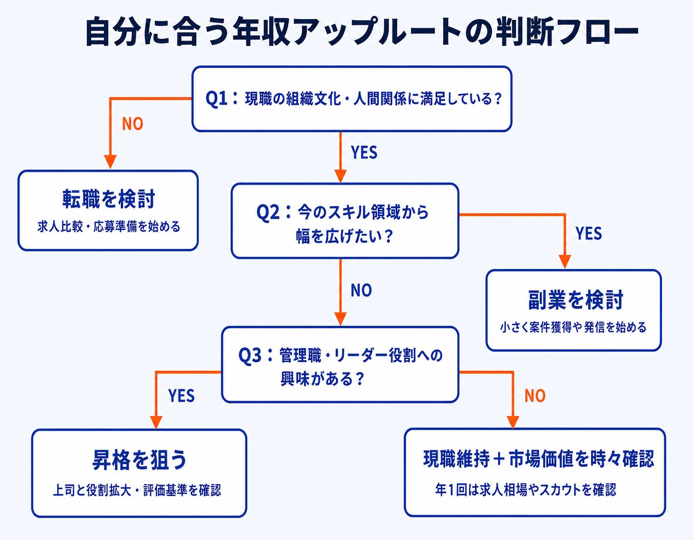 自分に合う年収アップルートの判断フロー