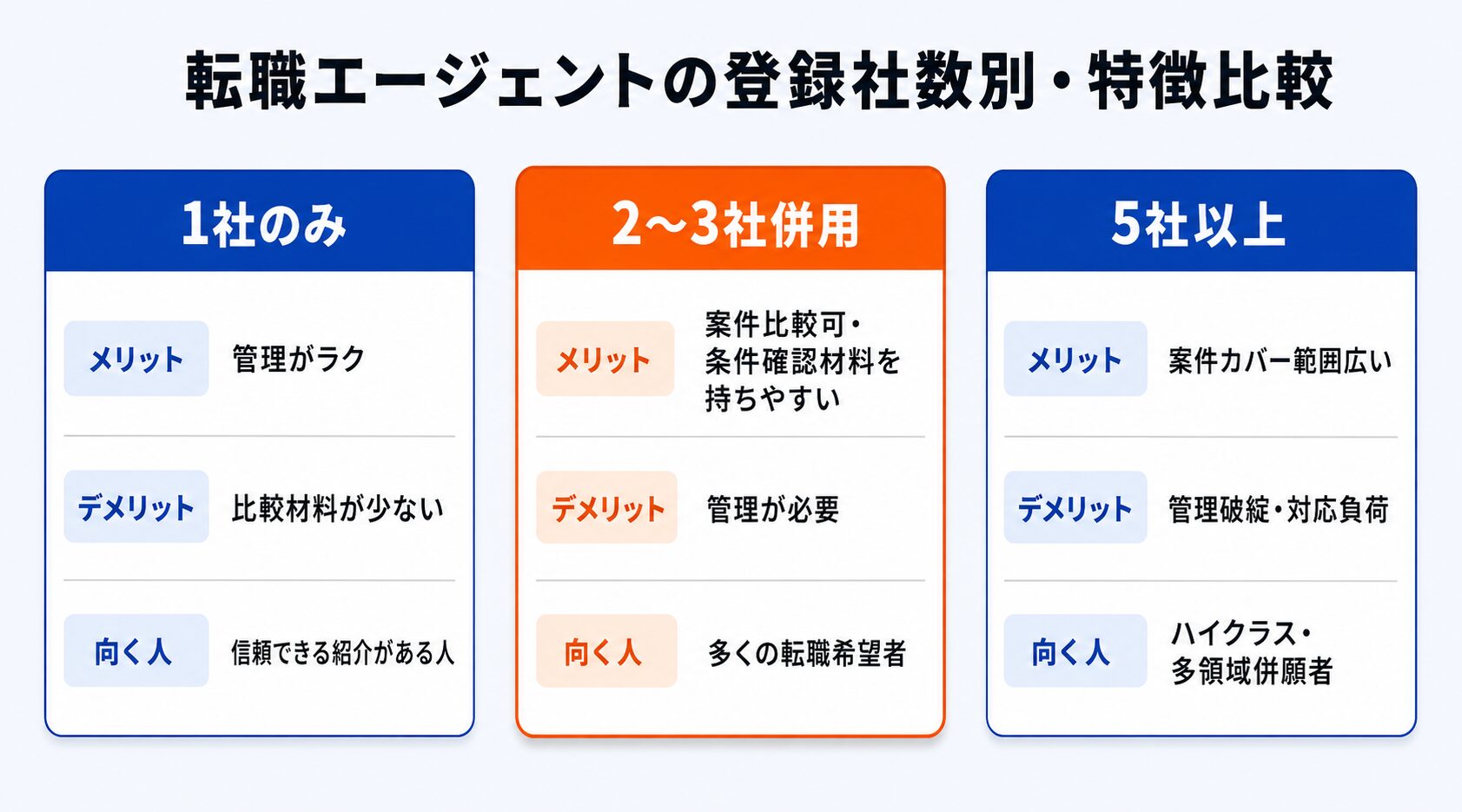 転職エージェントの登録社数別・特徴比較