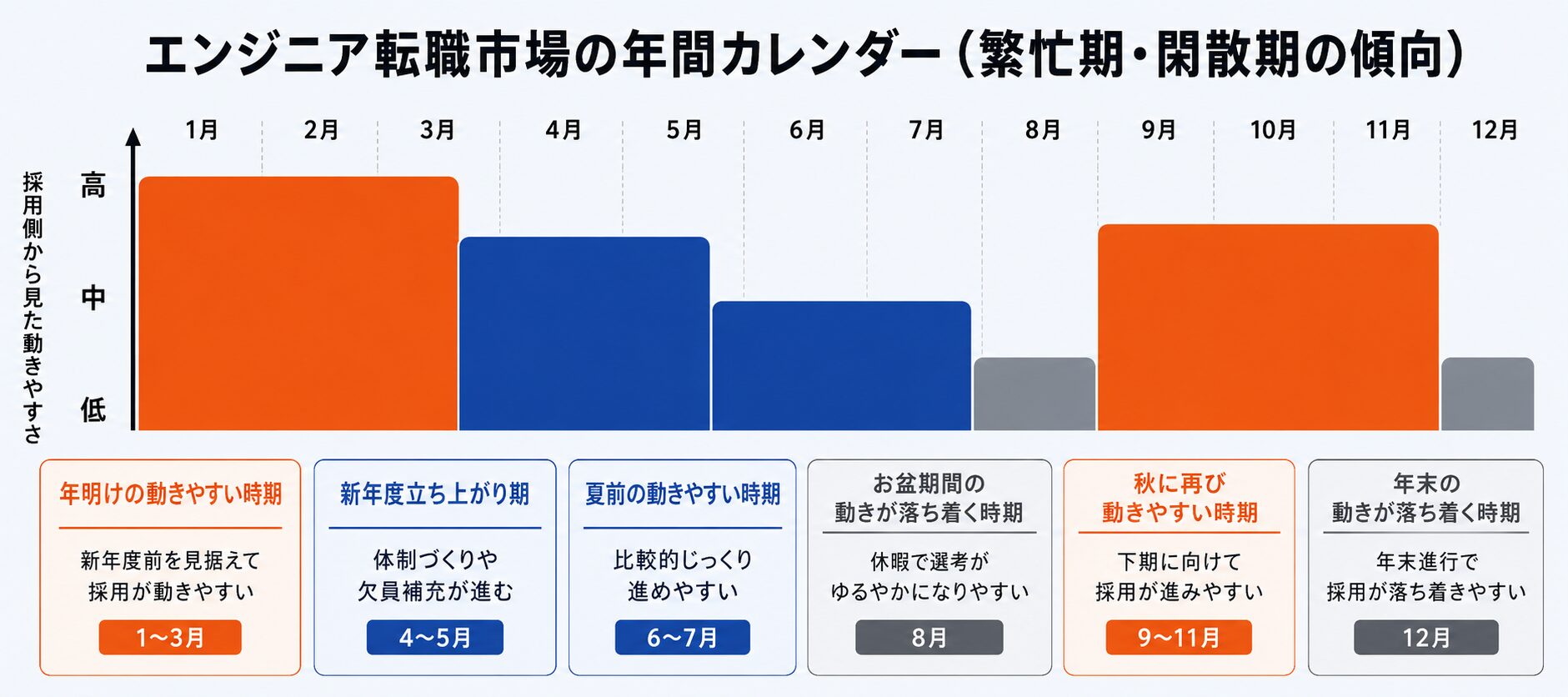 エンジニア転職市場の年間カレンダー（繁忙期・閑散期の傾向）