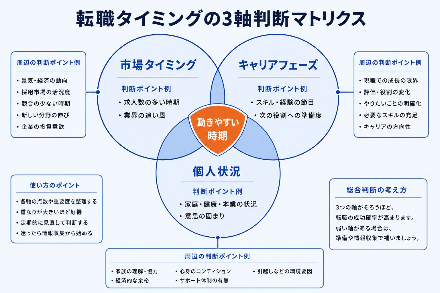 転職タイミングの3軸判断マトリクス