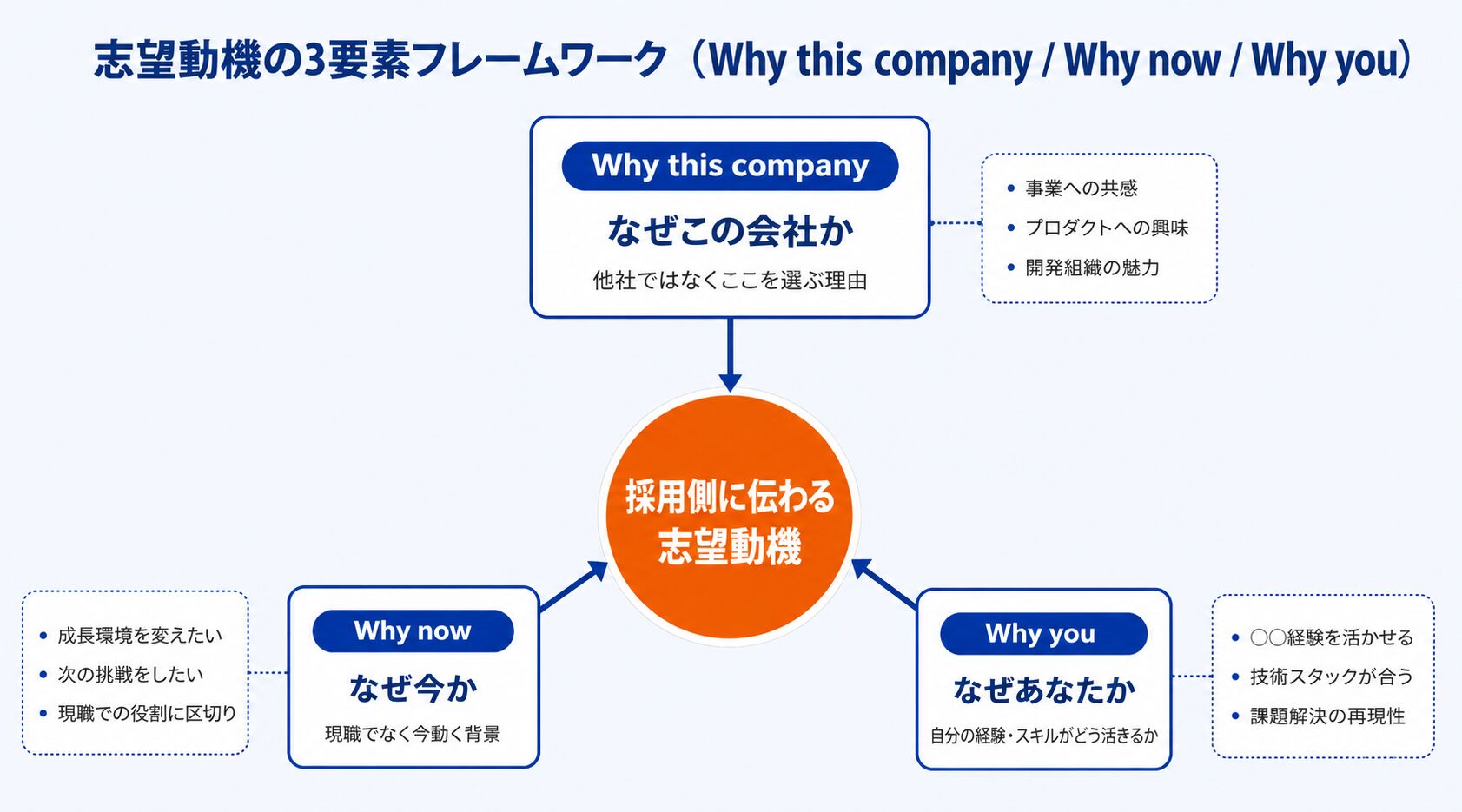 志望動機の3要素フレームワーク（Why this company / Why now / Why you）